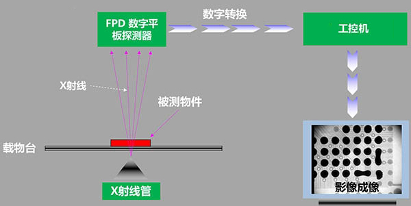 研为YPC-820在X-RAY检测设备中的应用